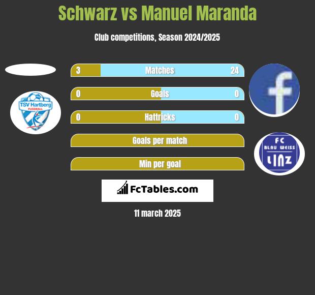 Schwarz vs Manuel Maranda h2h player stats