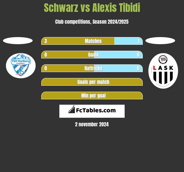 Schwarz vs Alexis Tibidi h2h player stats