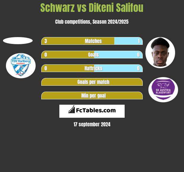 Schwarz vs Dikeni Salifou h2h player stats