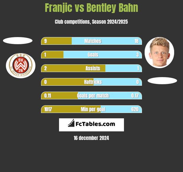 Franjic vs Bentley Bahn h2h player stats