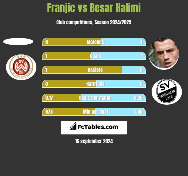 Franjic vs Besar Halimi h2h player stats