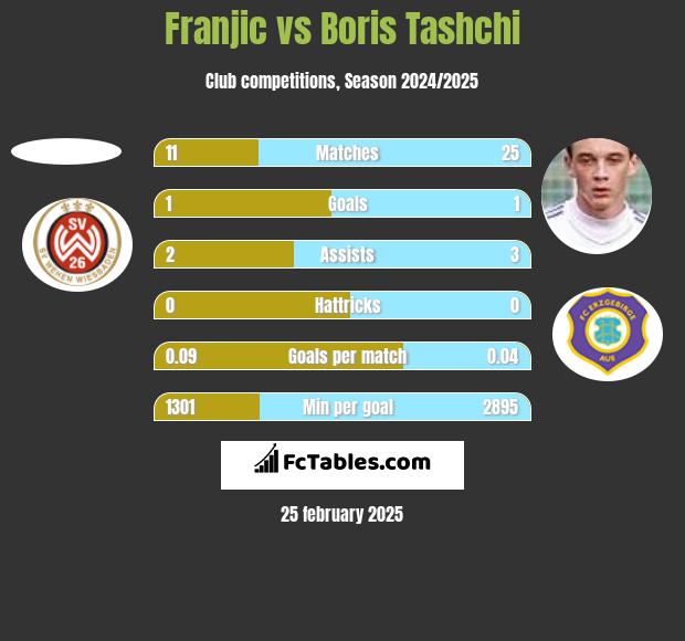 Franjic vs Boris Tashchi h2h player stats