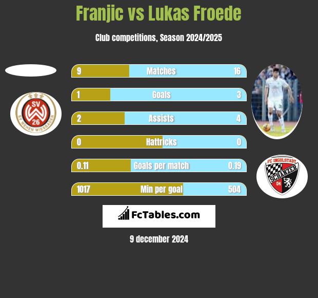 Franjic vs Lukas Froede h2h player stats