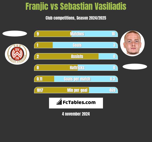 Franjic vs Sebastian Vasiliadis h2h player stats