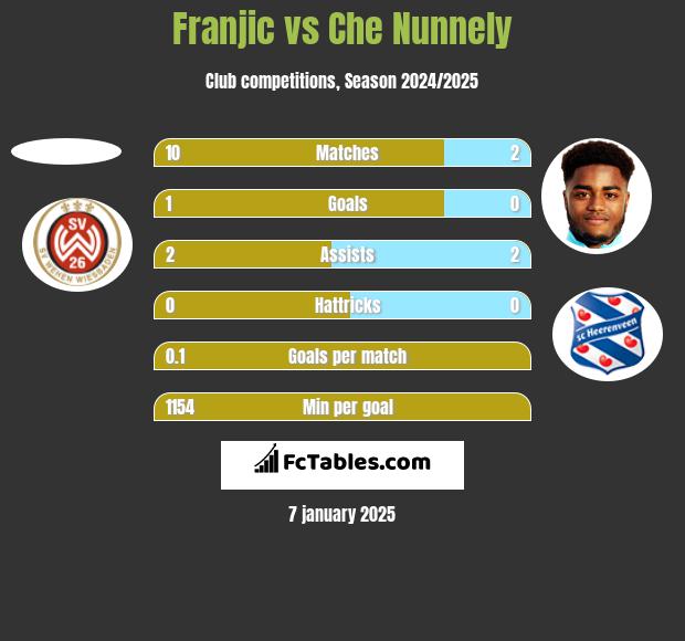 Franjic vs Che Nunnely h2h player stats