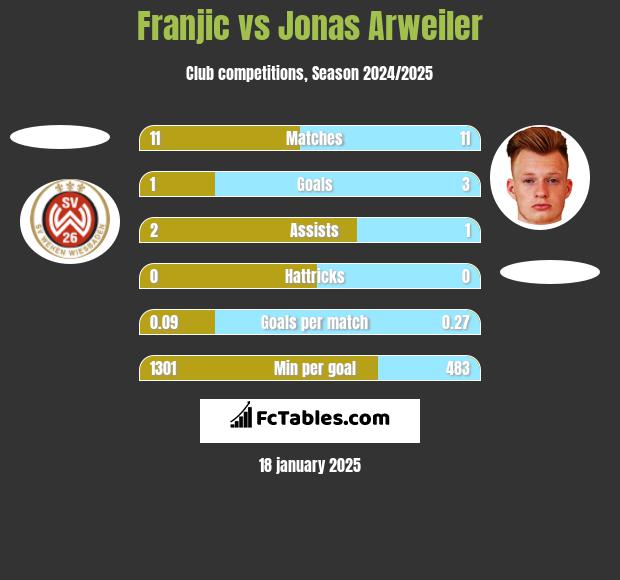 Franjic vs Jonas Arweiler h2h player stats