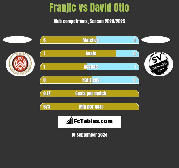 Franjic vs David Otto h2h player stats