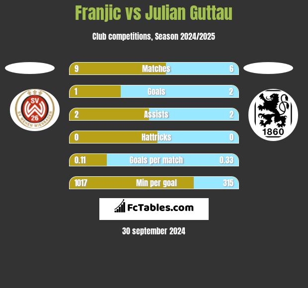 Franjic vs Julian Guttau h2h player stats