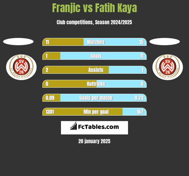 Franjic vs Fatih Kaya h2h player stats