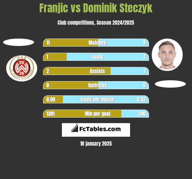 Franjic vs Dominik Steczyk h2h player stats