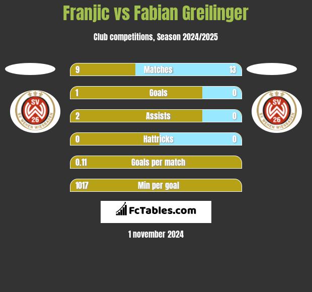 Franjic vs Fabian Greilinger h2h player stats