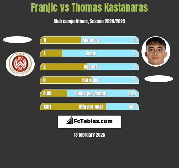 Franjic vs Thomas Kastanaras h2h player stats