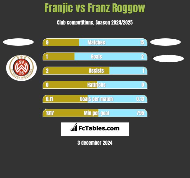 Franjic vs Franz Roggow h2h player stats