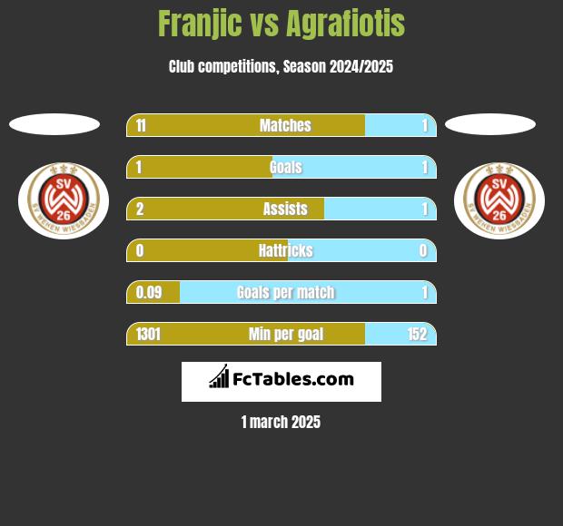 Franjic vs Agrafiotis h2h player stats