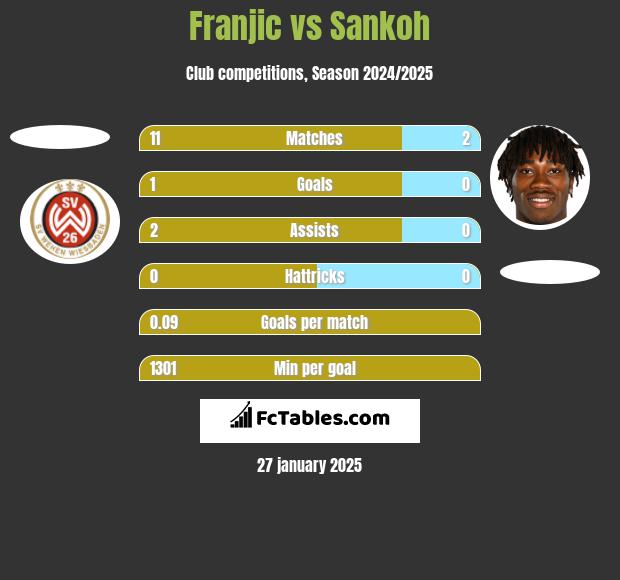 Franjic vs Sankoh h2h player stats