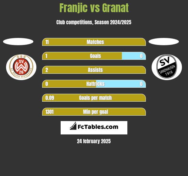 Franjic vs Granat h2h player stats