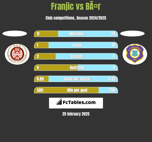 Franjic vs BÃ¤r h2h player stats