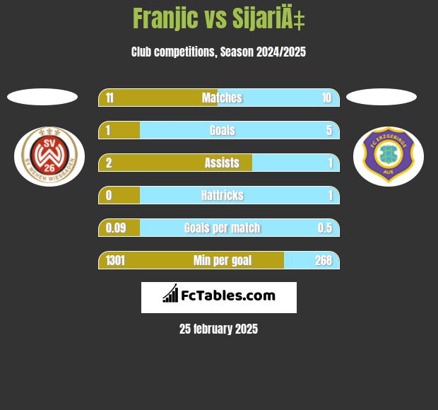 Franjic vs SijariÄ‡ h2h player stats