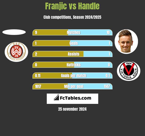 Franjic vs Handle h2h player stats