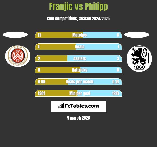 Franjic vs Philipp h2h player stats