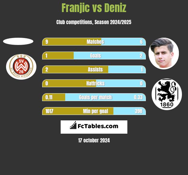 Franjic vs Deniz h2h player stats