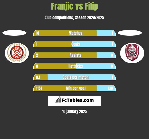 Franjic vs Filip h2h player stats