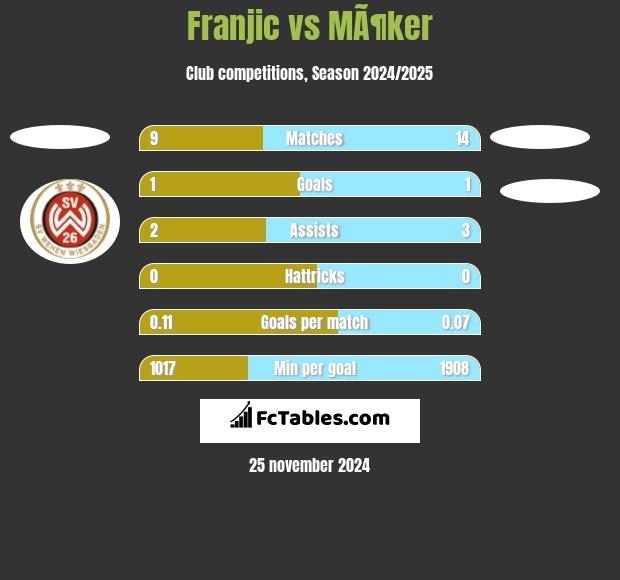 Franjic vs MÃ¶ker h2h player stats