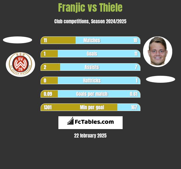 Franjic vs Thiele h2h player stats