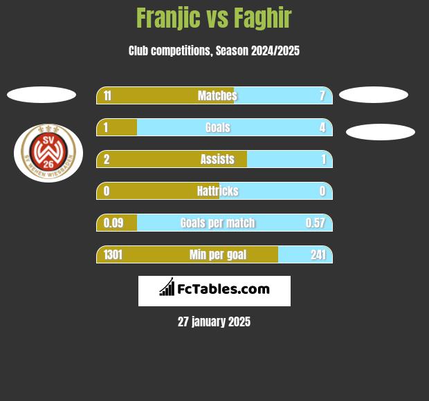 Franjic vs Faghir h2h player stats