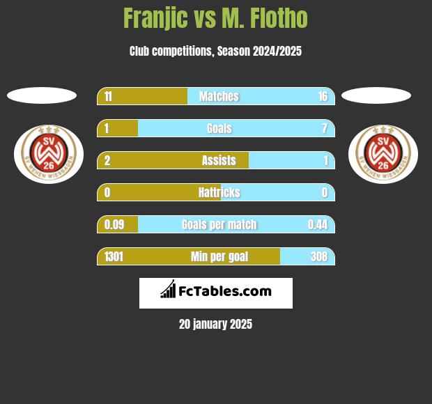 Franjic vs M. Flotho h2h player stats