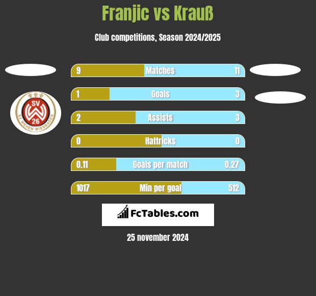 Franjic vs Krauß h2h player stats