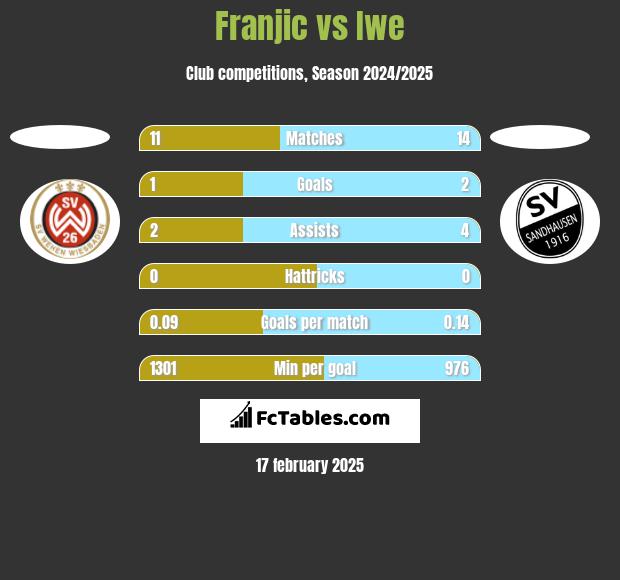 Franjic vs Iwe h2h player stats