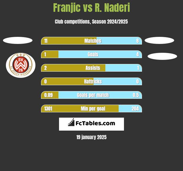 Franjic vs R. Naderi h2h player stats