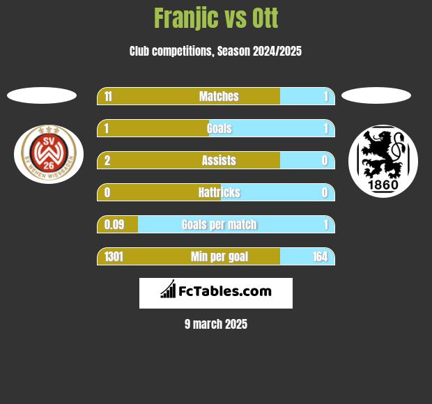 Franjic vs Ott h2h player stats