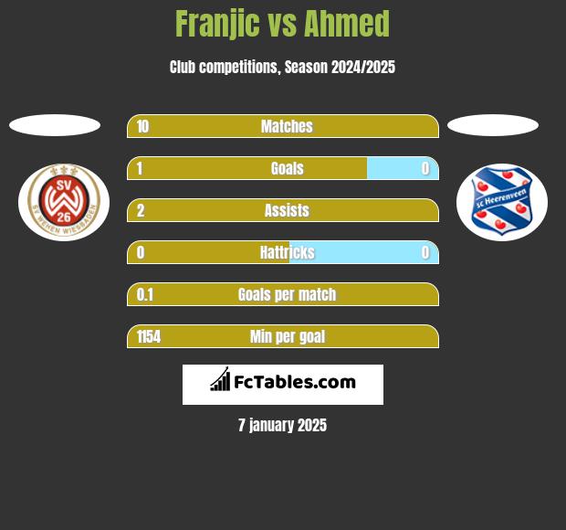 Franjic vs Ahmed h2h player stats