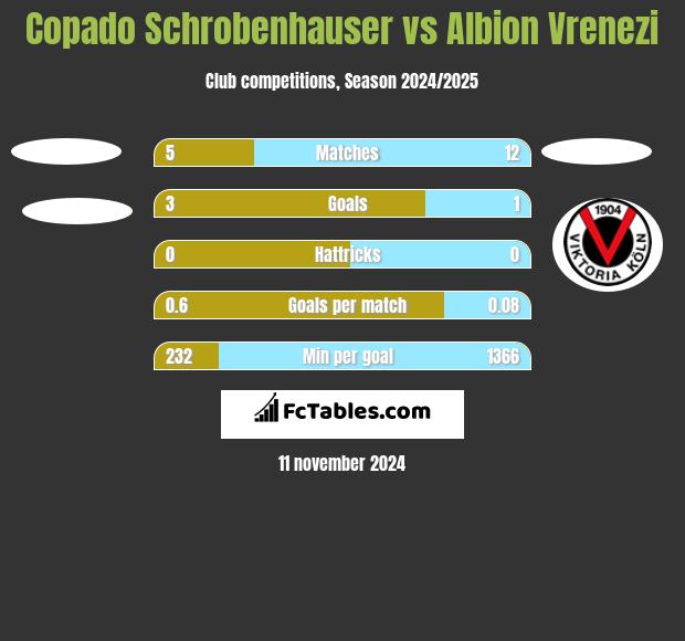 Copado Schrobenhauser vs Albion Vrenezi h2h player stats