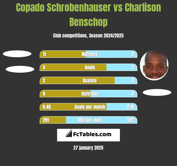 Copado Schrobenhauser vs Charlison Benschop h2h player stats