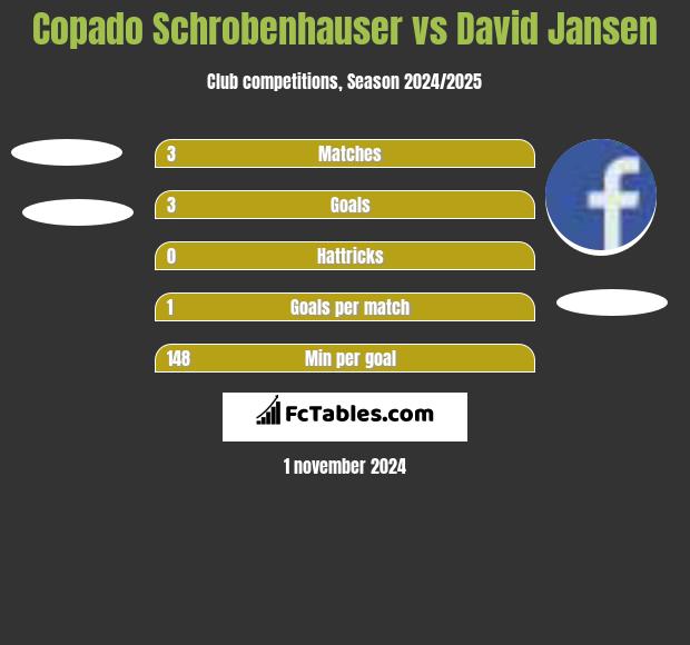 Copado Schrobenhauser vs David Jansen h2h player stats