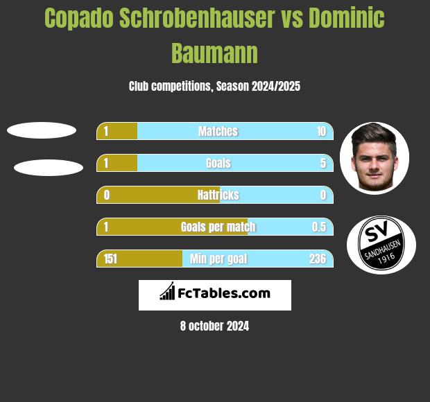 Copado Schrobenhauser vs Dominic Baumann h2h player stats