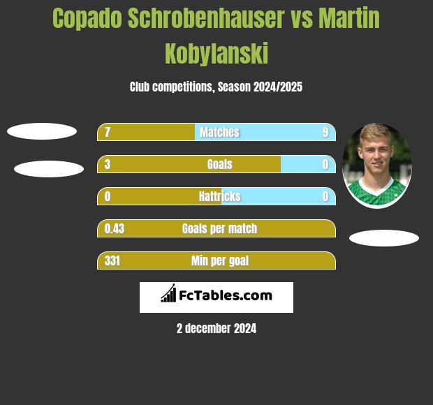 Copado Schrobenhauser vs Martin Kobylański h2h player stats