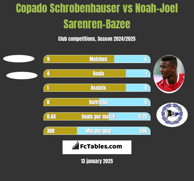 Copado Schrobenhauser vs Noah-Joel Sarenren-Bazee h2h player stats