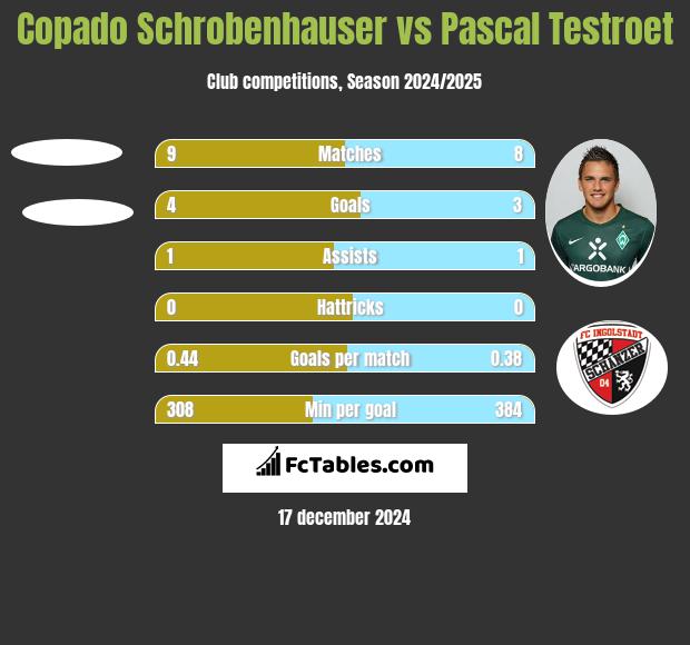 Copado Schrobenhauser vs Pascal Testroet h2h player stats