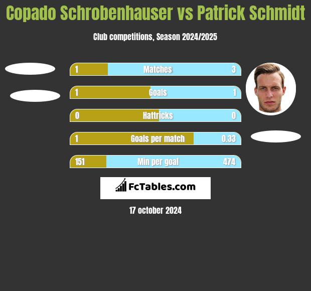 Copado Schrobenhauser vs Patrick Schmidt h2h player stats