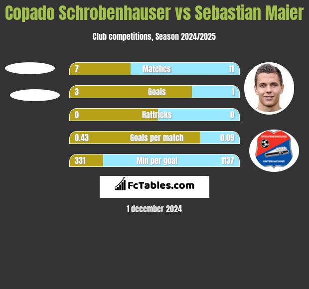 Copado Schrobenhauser vs Sebastian Maier h2h player stats