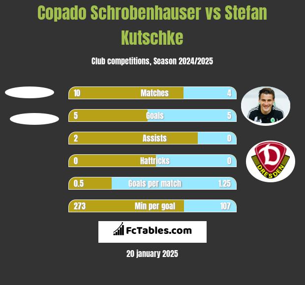 Copado Schrobenhauser vs Stefan Kutschke h2h player stats