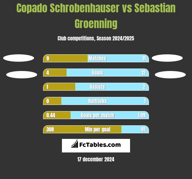 Copado Schrobenhauser vs Sebastian Groenning h2h player stats