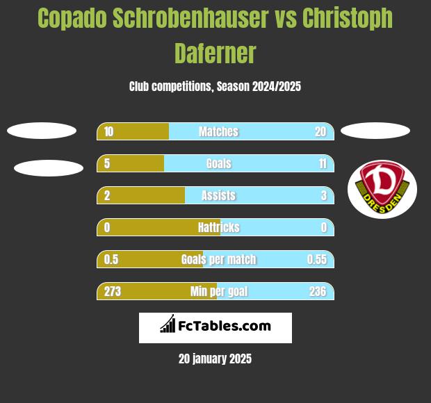 Copado Schrobenhauser vs Christoph Daferner h2h player stats