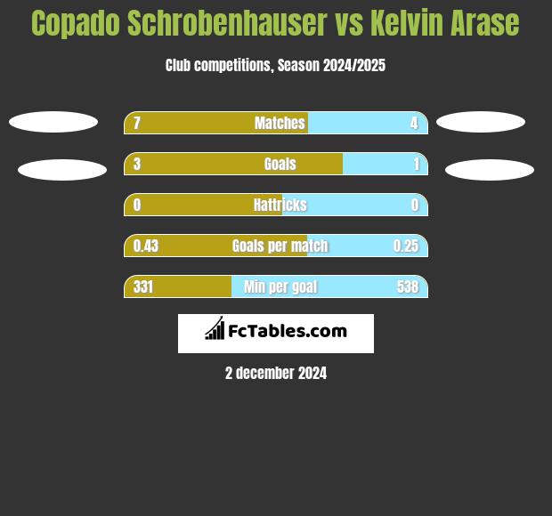 Copado Schrobenhauser vs Kelvin Arase h2h player stats