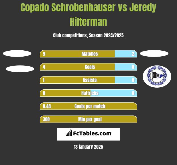 Copado Schrobenhauser vs Jeredy Hilterman h2h player stats