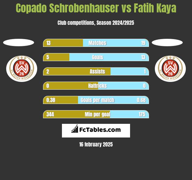 Copado Schrobenhauser vs Fatih Kaya h2h player stats